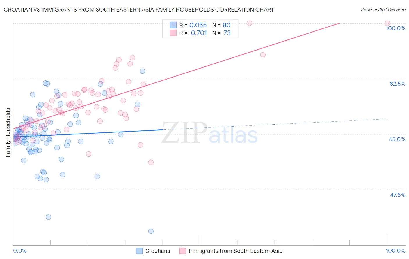 Croatian vs Immigrants from South Eastern Asia Family Households