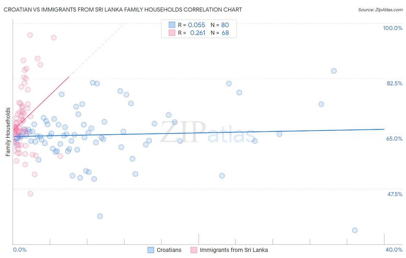 Croatian vs Immigrants from Sri Lanka Family Households