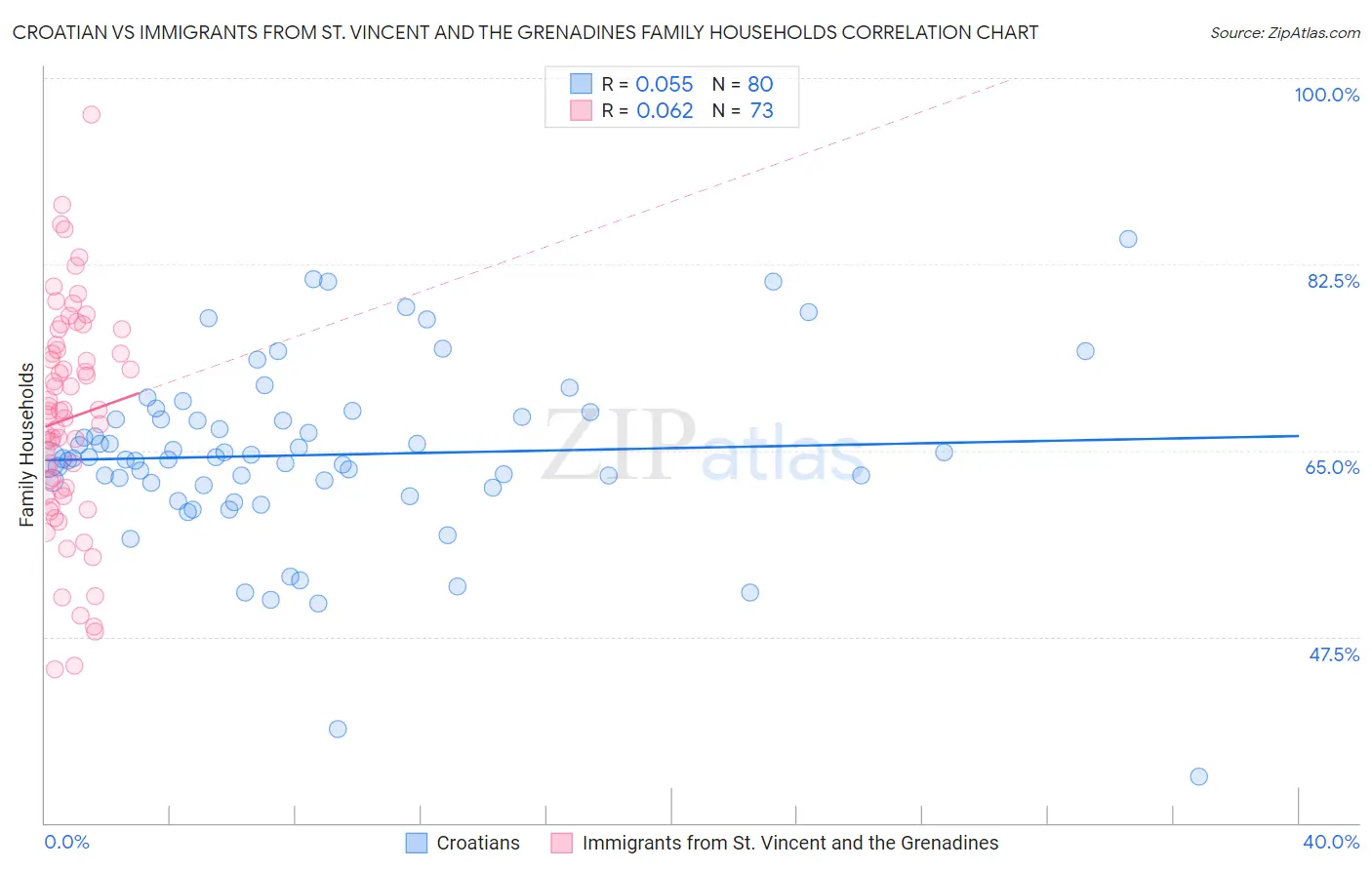 Croatian vs Immigrants from St. Vincent and the Grenadines Family Households