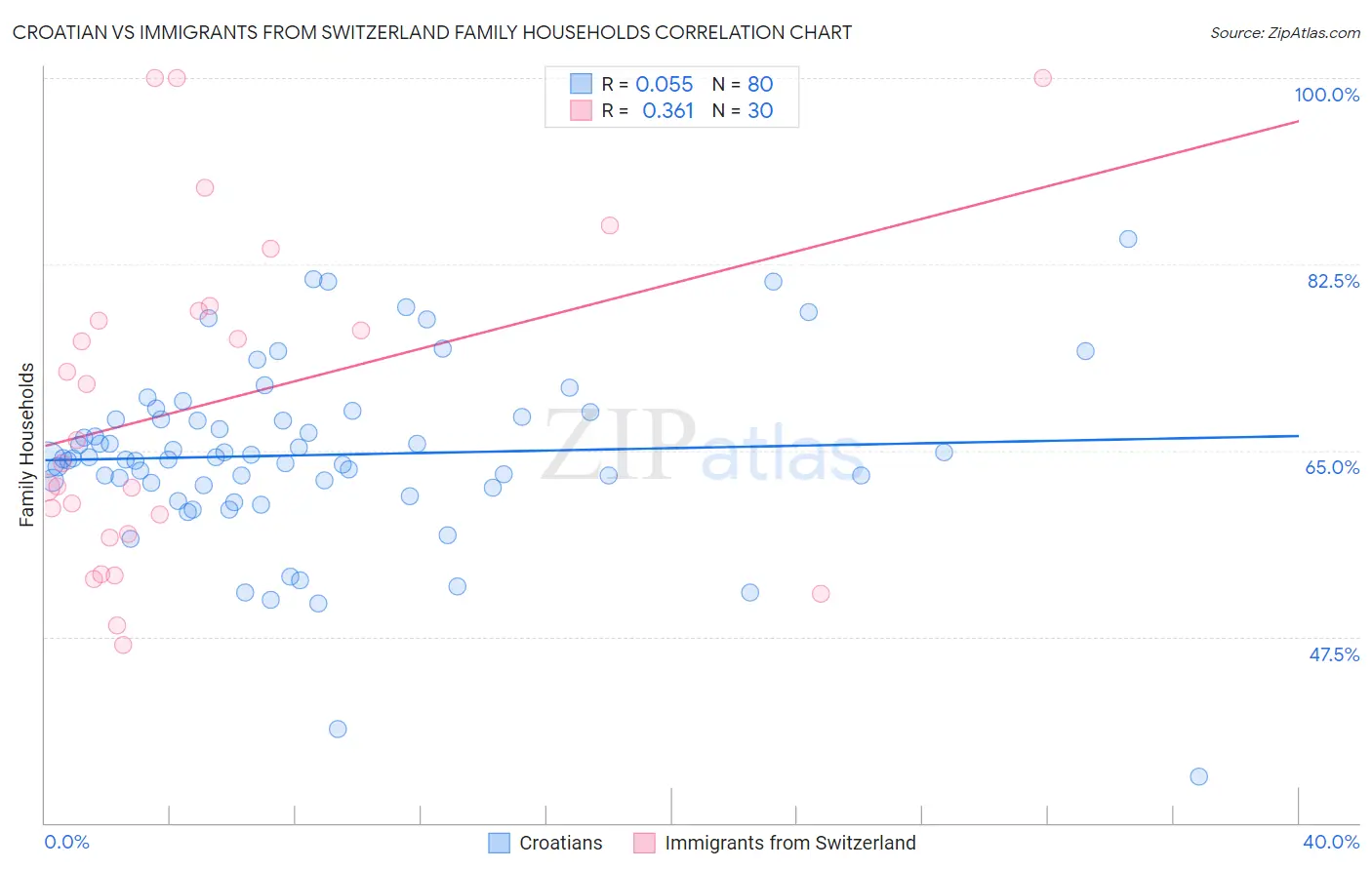 Croatian vs Immigrants from Switzerland Family Households