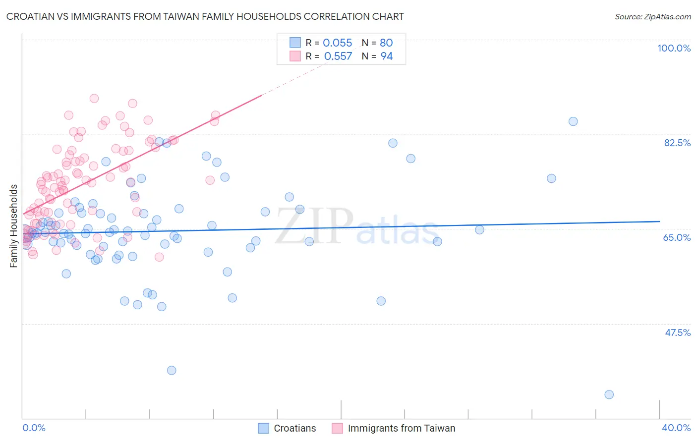 Croatian vs Immigrants from Taiwan Family Households