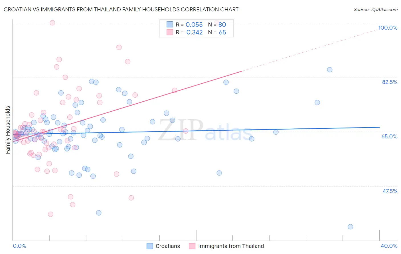 Croatian vs Immigrants from Thailand Family Households