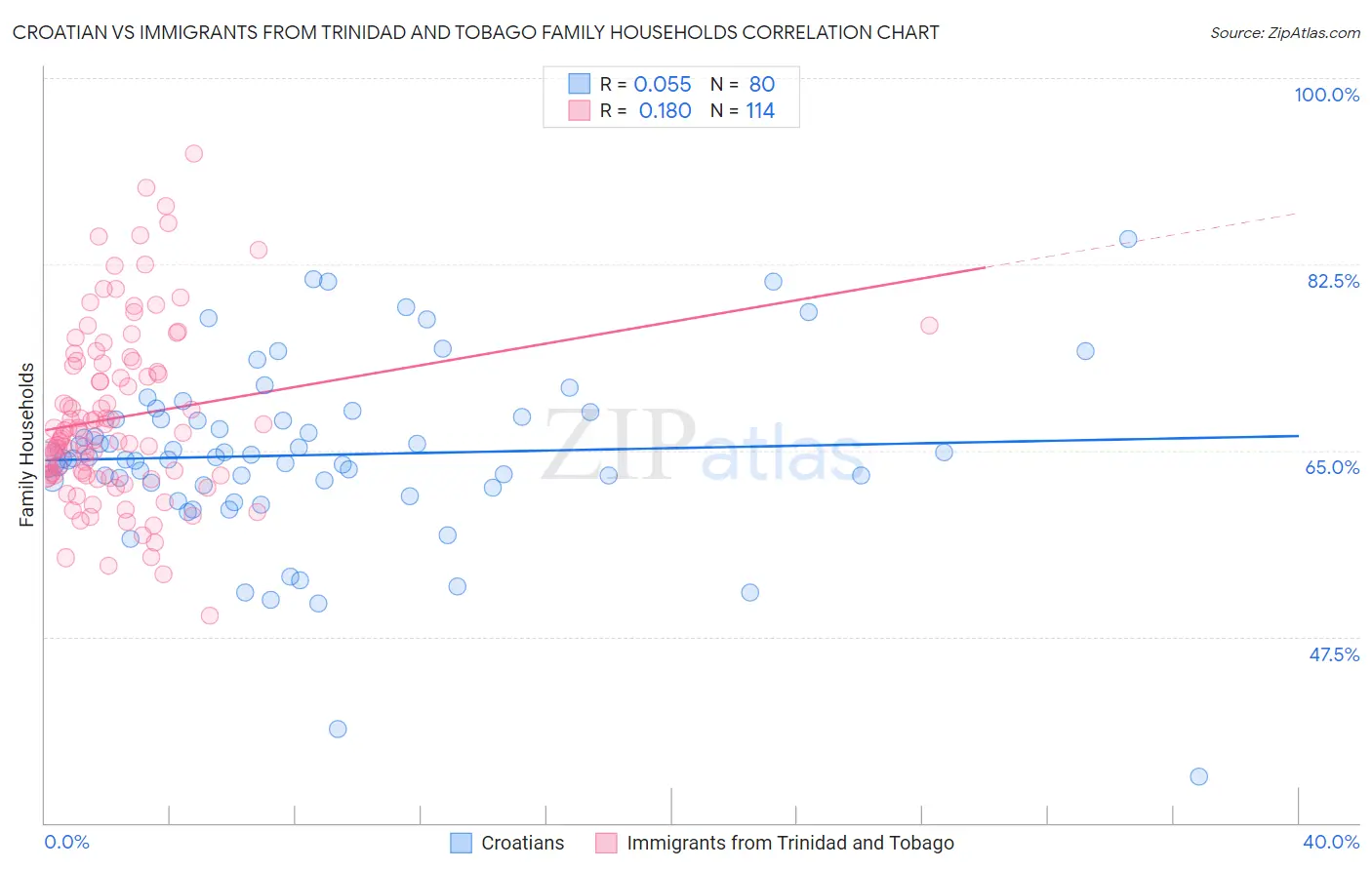 Croatian vs Immigrants from Trinidad and Tobago Family Households