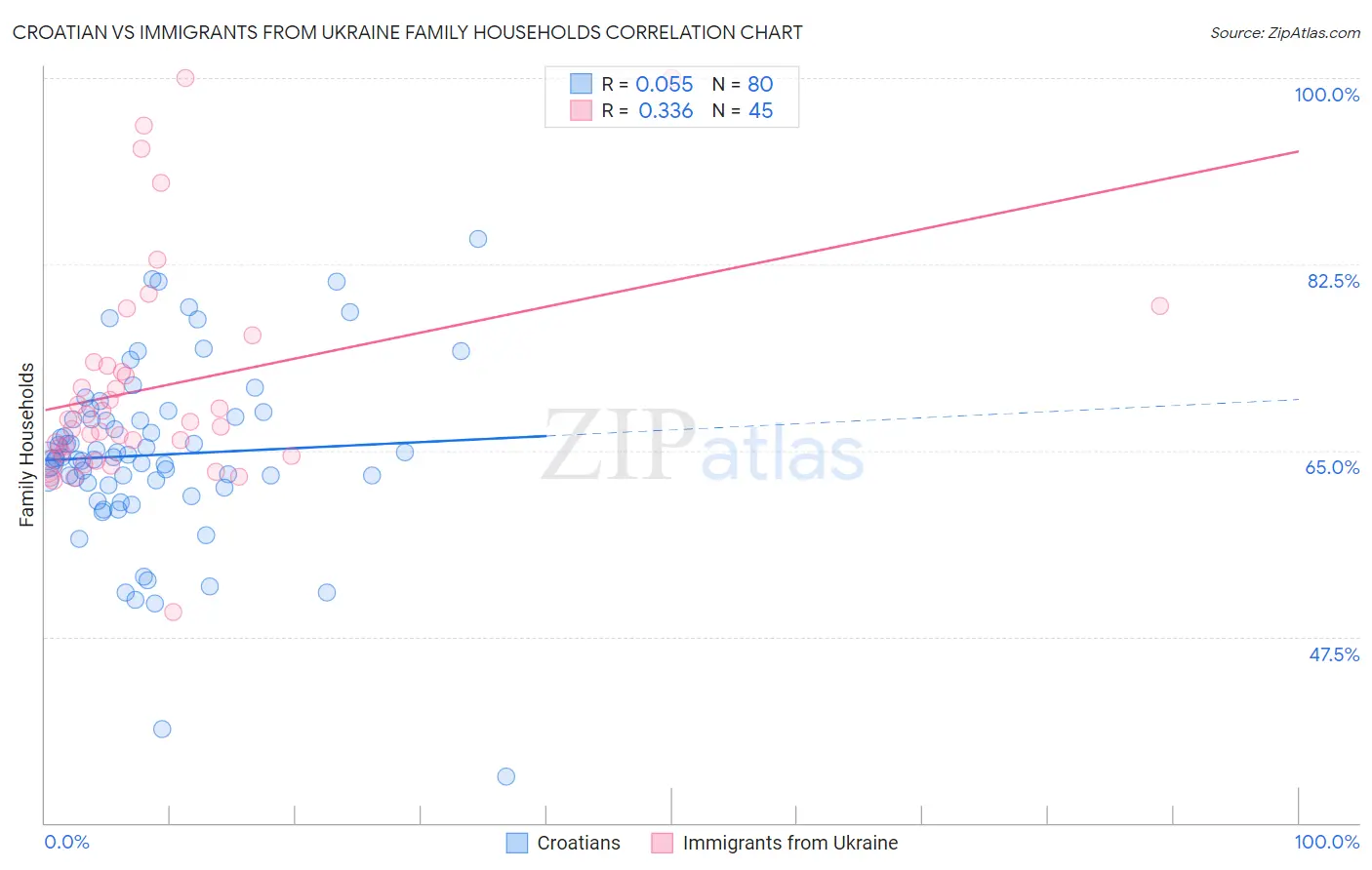 Croatian vs Immigrants from Ukraine Family Households