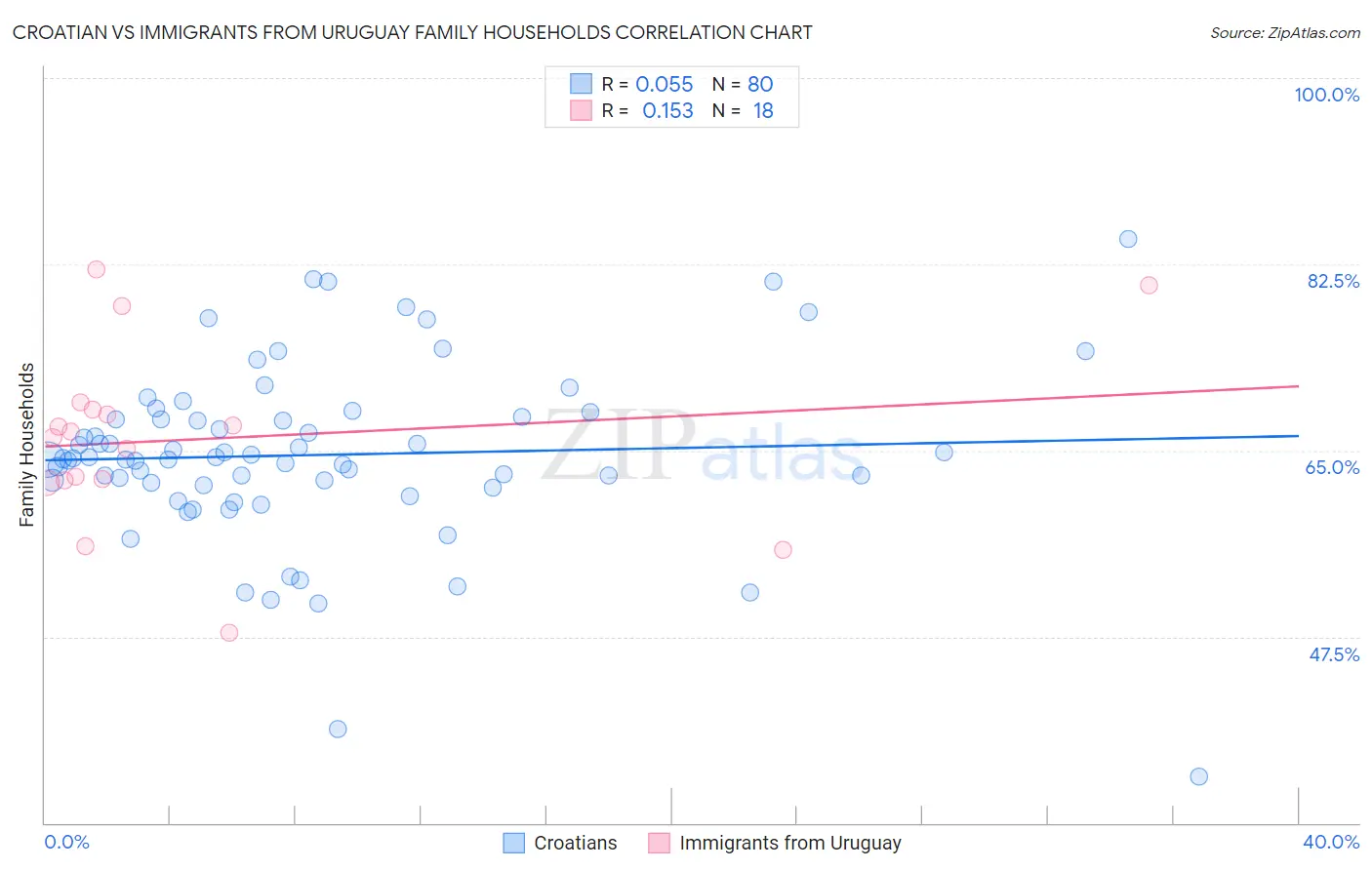 Croatian vs Immigrants from Uruguay Family Households