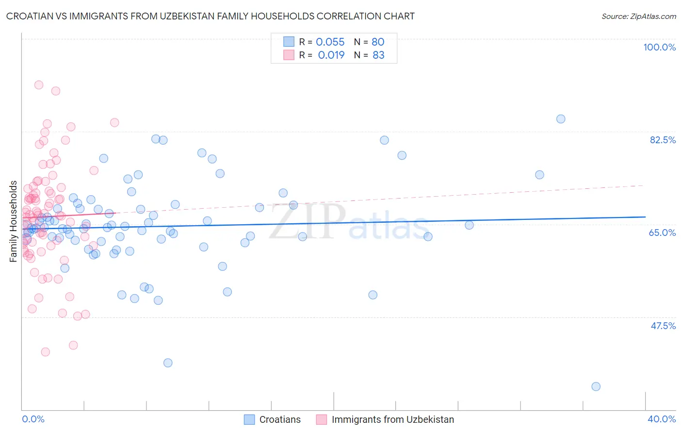Croatian vs Immigrants from Uzbekistan Family Households