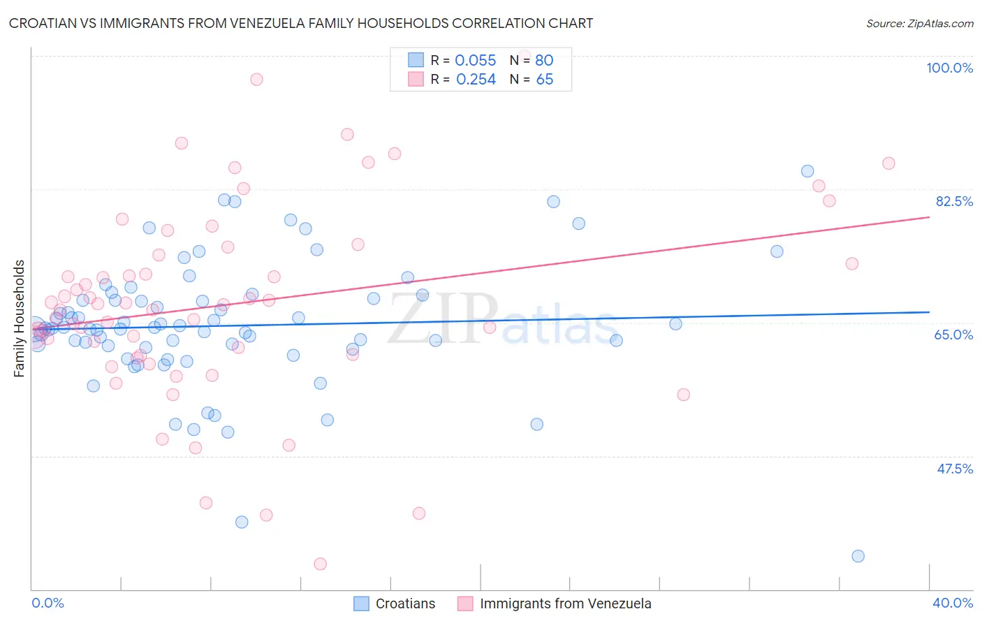 Croatian vs Immigrants from Venezuela Family Households