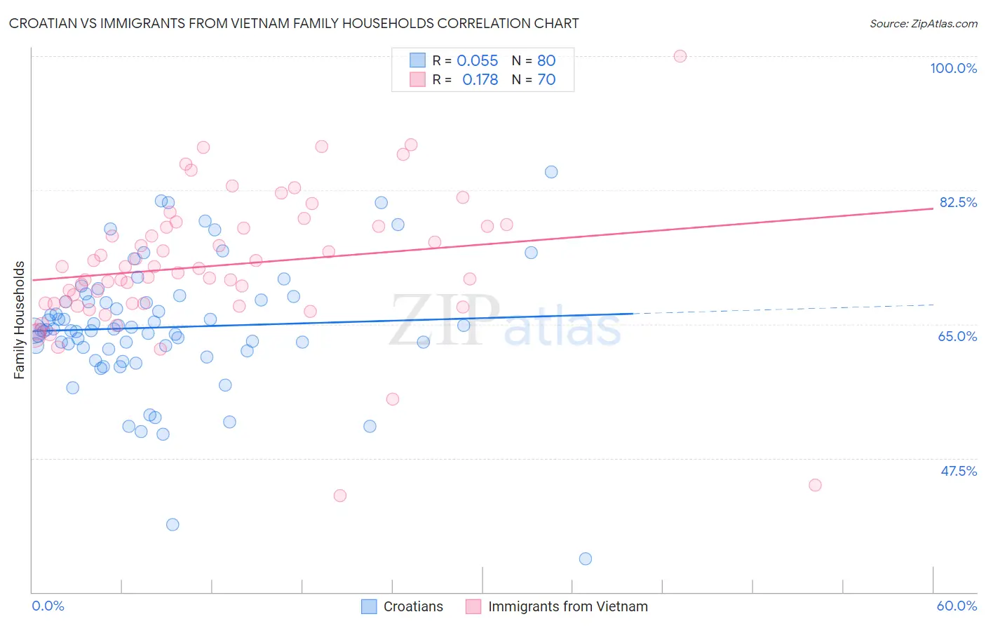 Croatian vs Immigrants from Vietnam Family Households