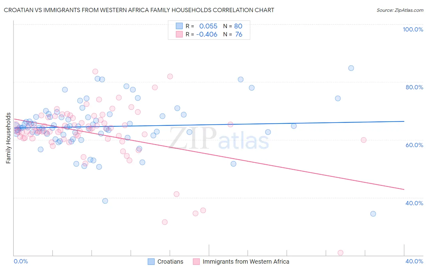 Croatian vs Immigrants from Western Africa Family Households