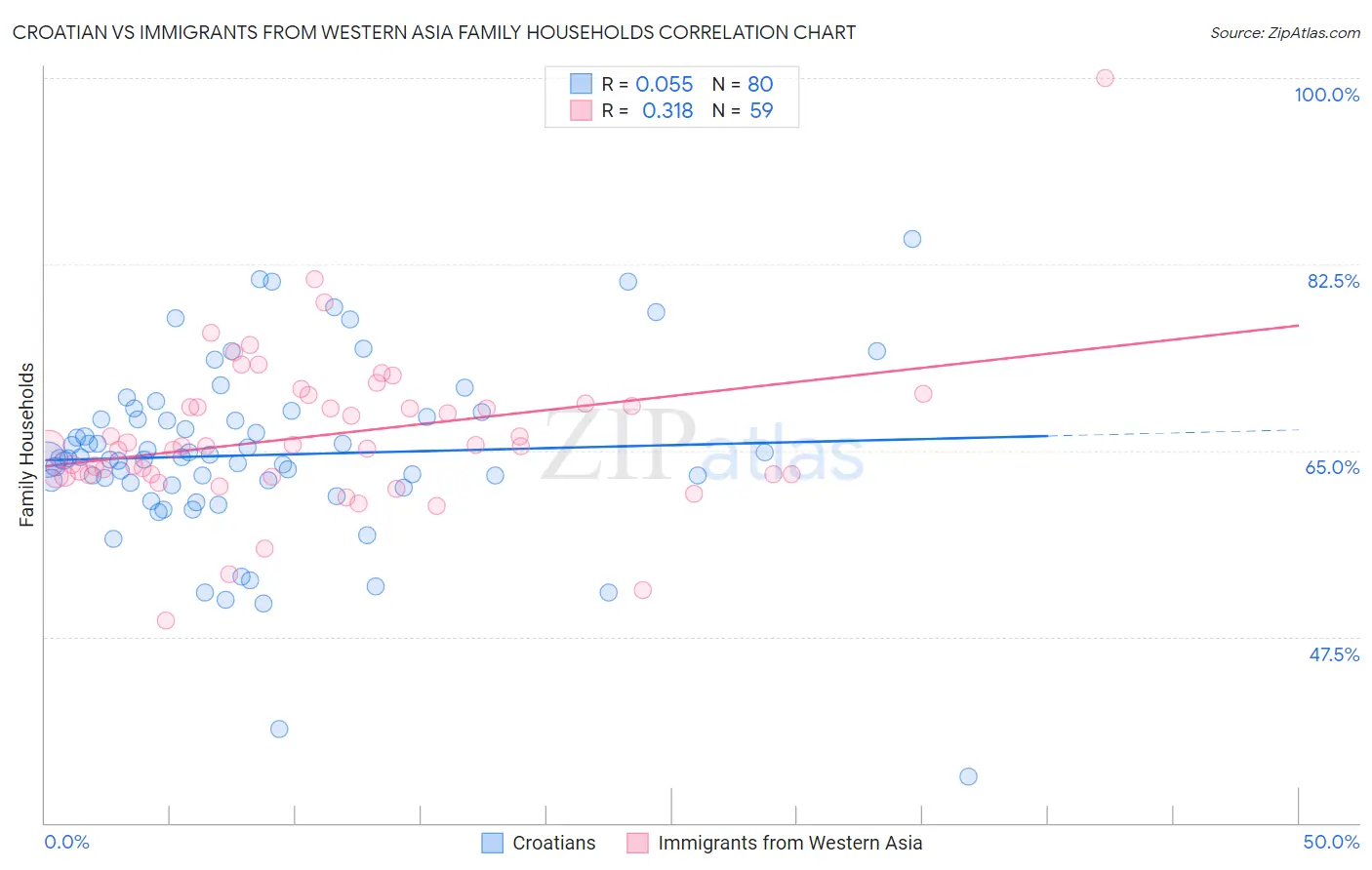 Croatian vs Immigrants from Western Asia Family Households