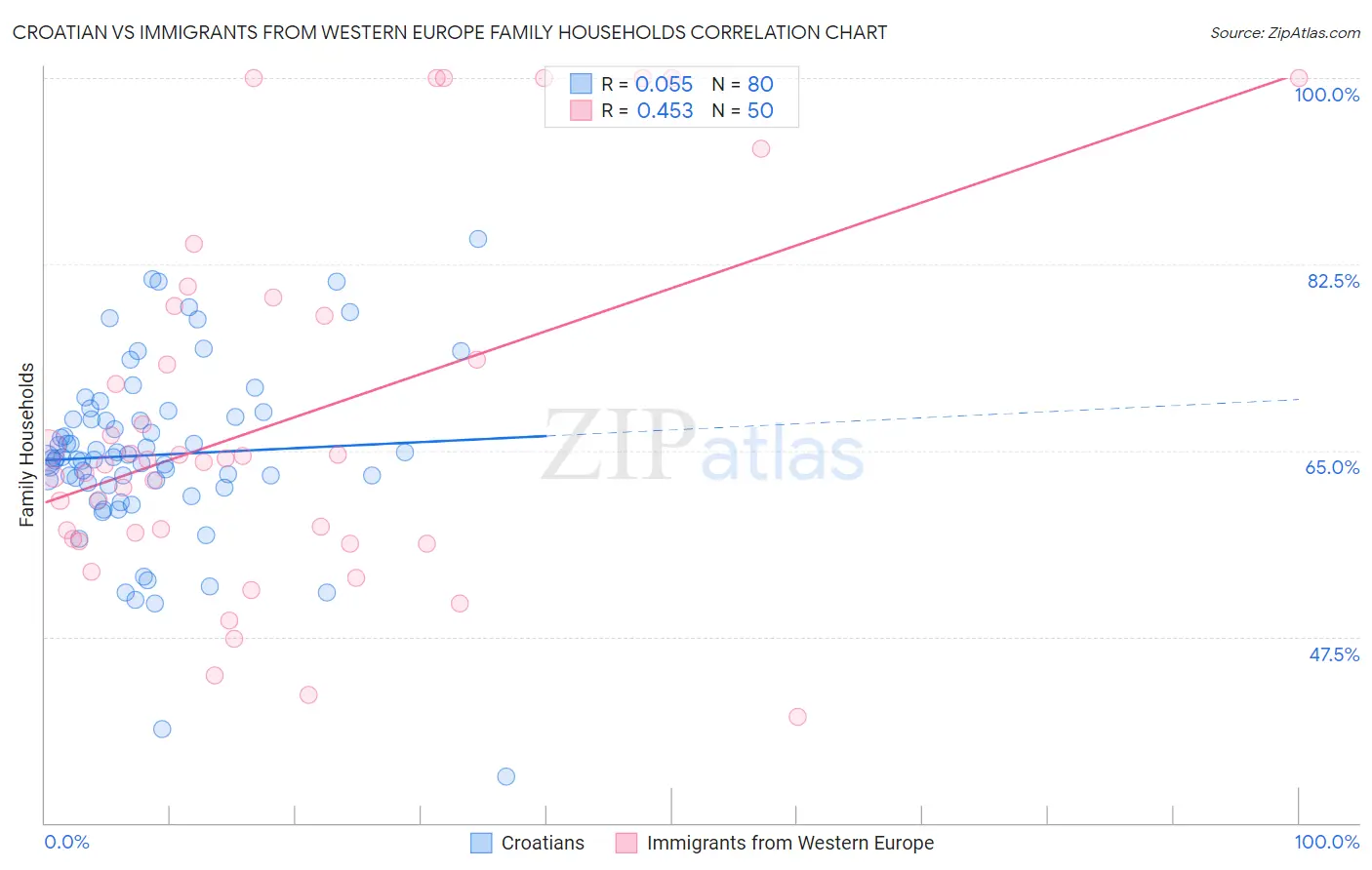 Croatian vs Immigrants from Western Europe Family Households