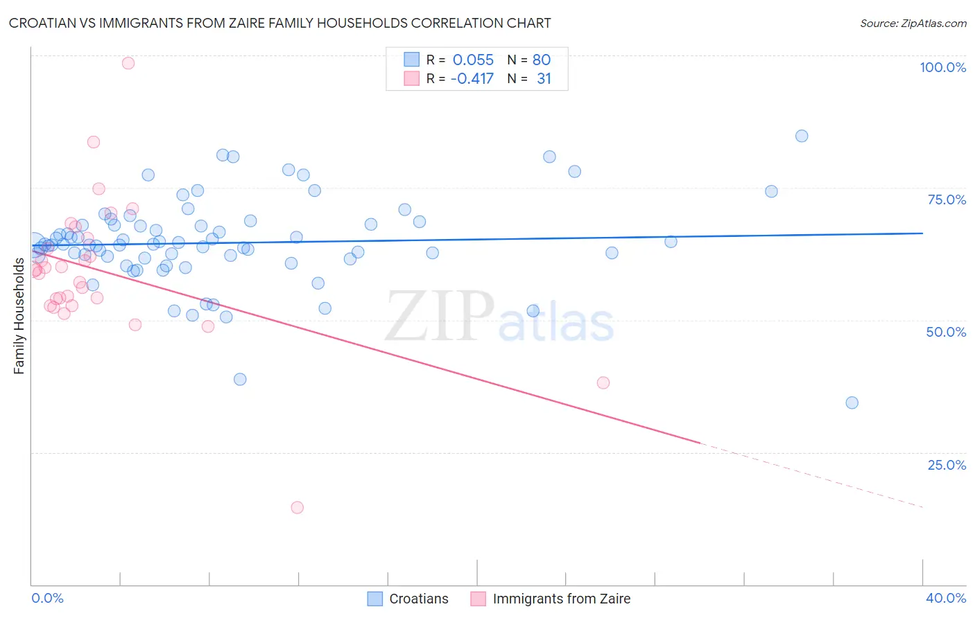 Croatian vs Immigrants from Zaire Family Households