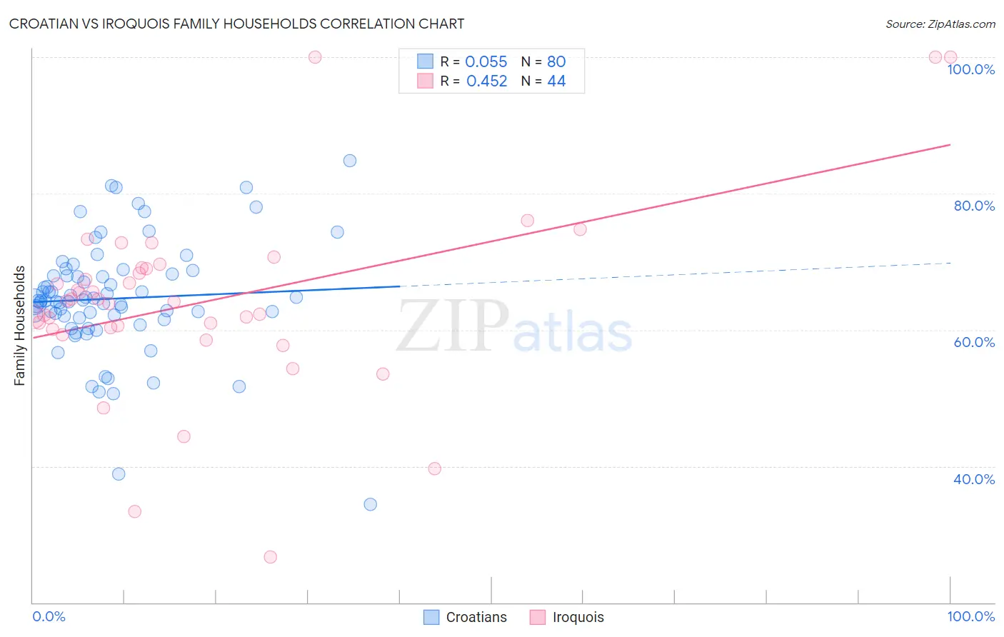 Croatian vs Iroquois Family Households