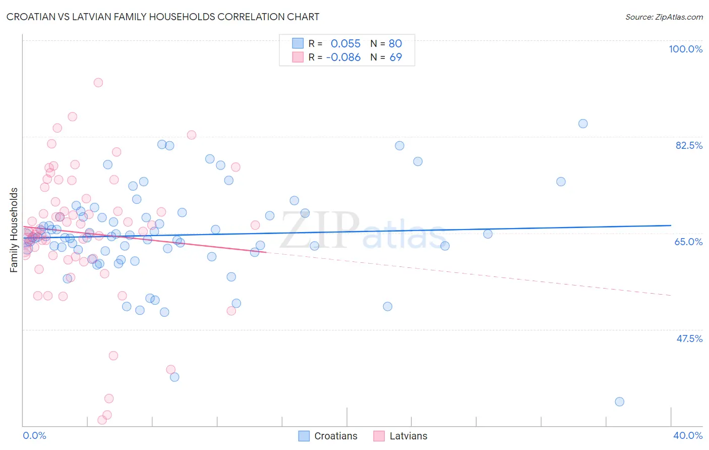 Croatian vs Latvian Family Households