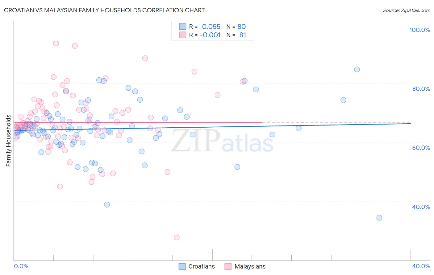 Croatian vs Malaysian Family Households