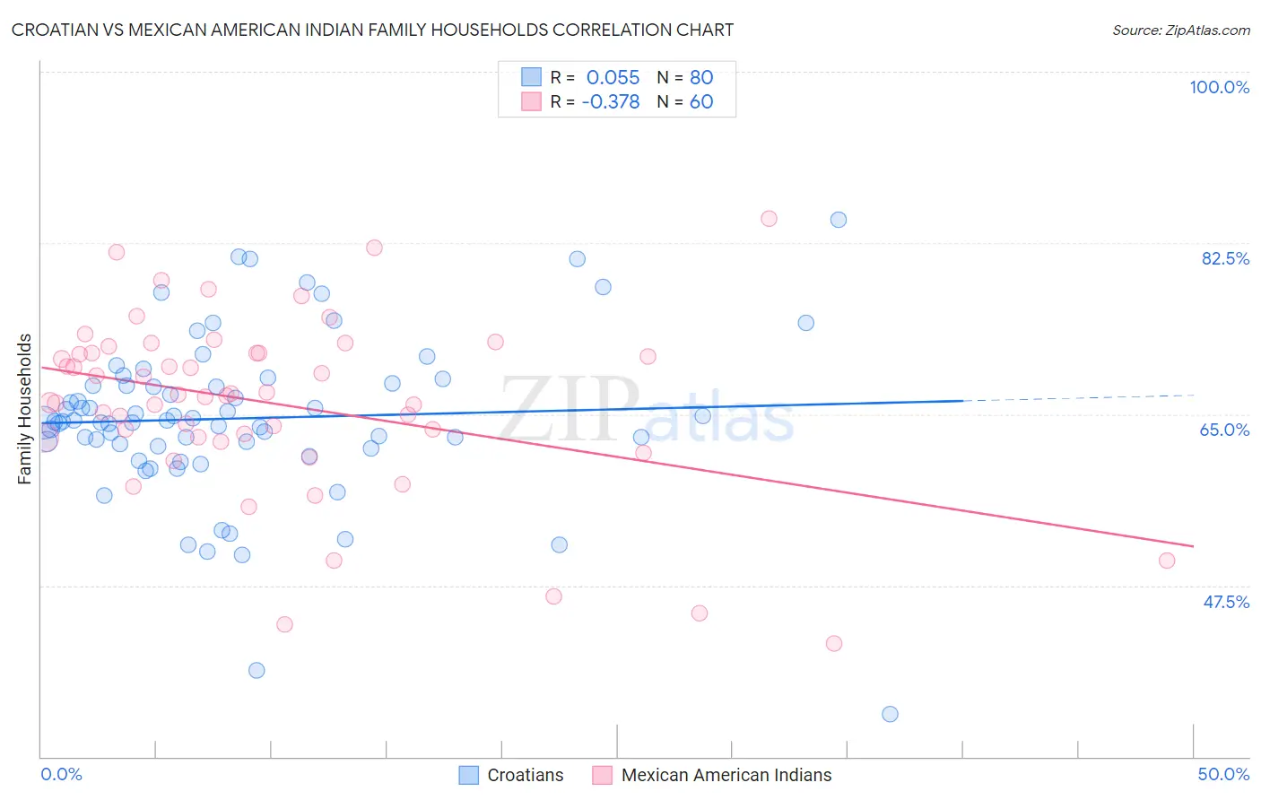 Croatian vs Mexican American Indian Family Households