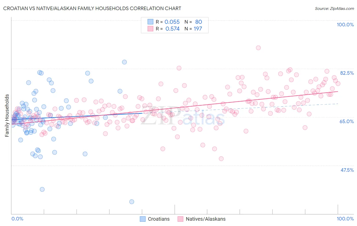 Croatian vs Native/Alaskan Family Households