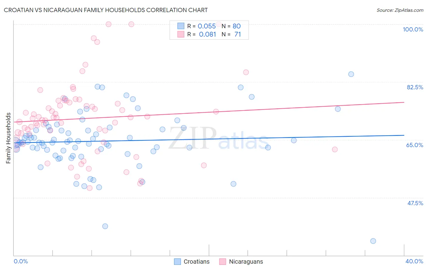 Croatian vs Nicaraguan Family Households