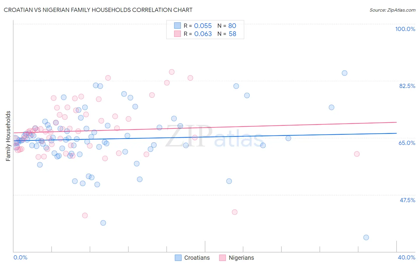 Croatian vs Nigerian Family Households
