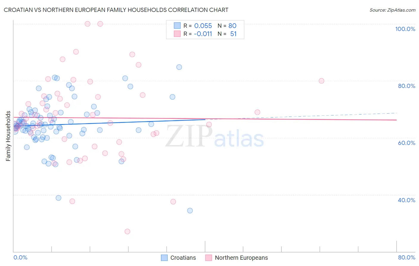 Croatian vs Northern European Family Households