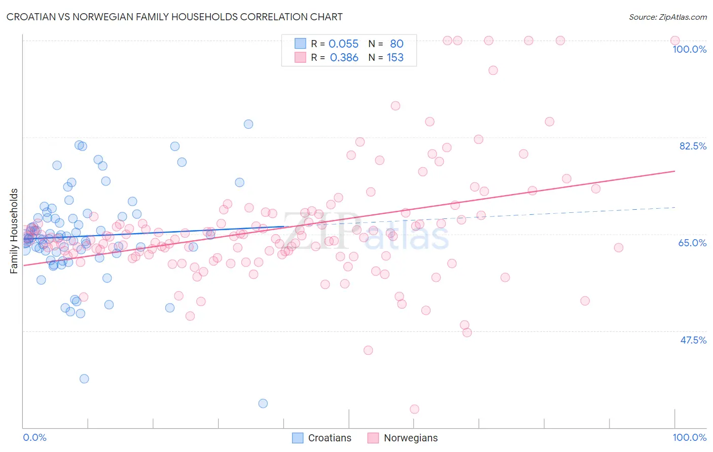 Croatian vs Norwegian Family Households