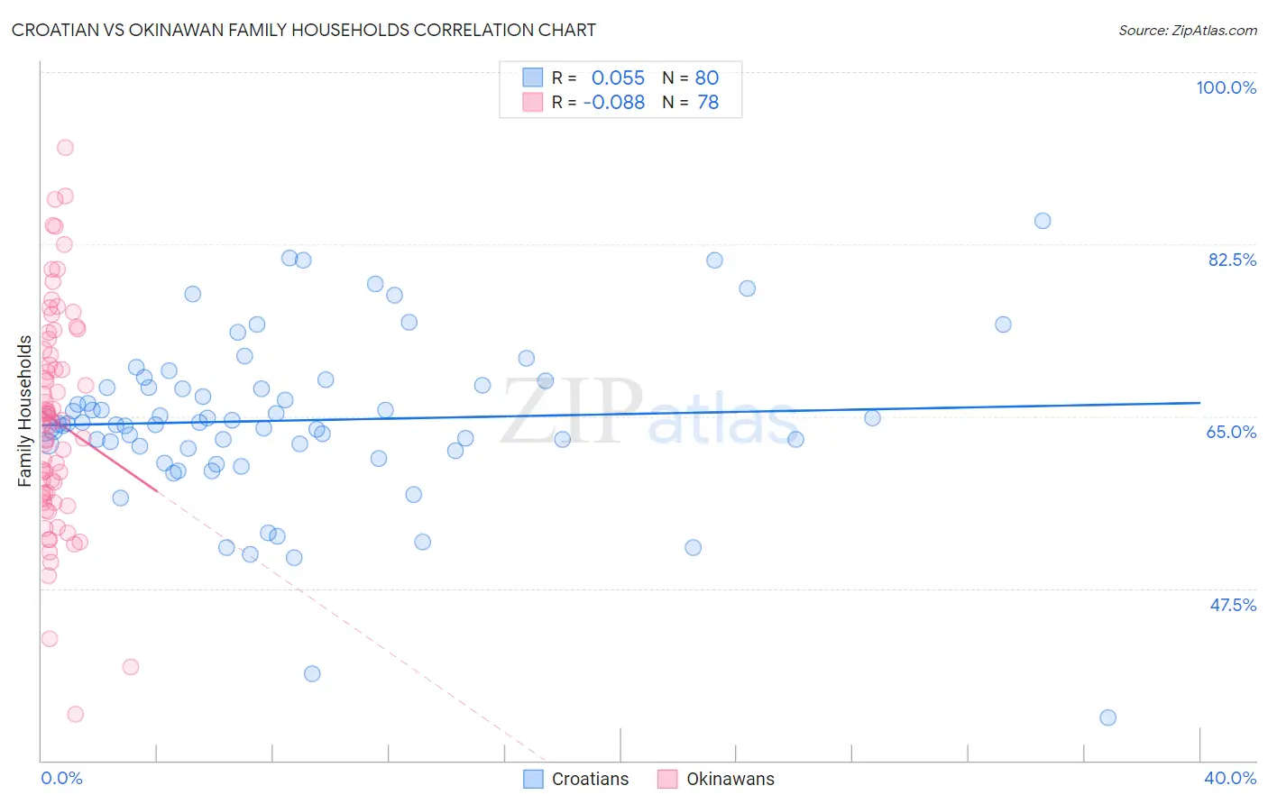 Croatian vs Okinawan Family Households