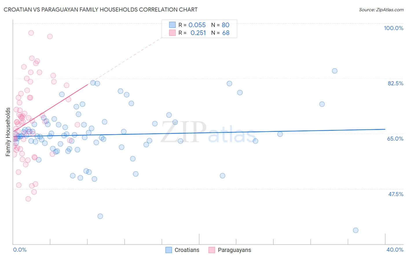 Croatian vs Paraguayan Family Households