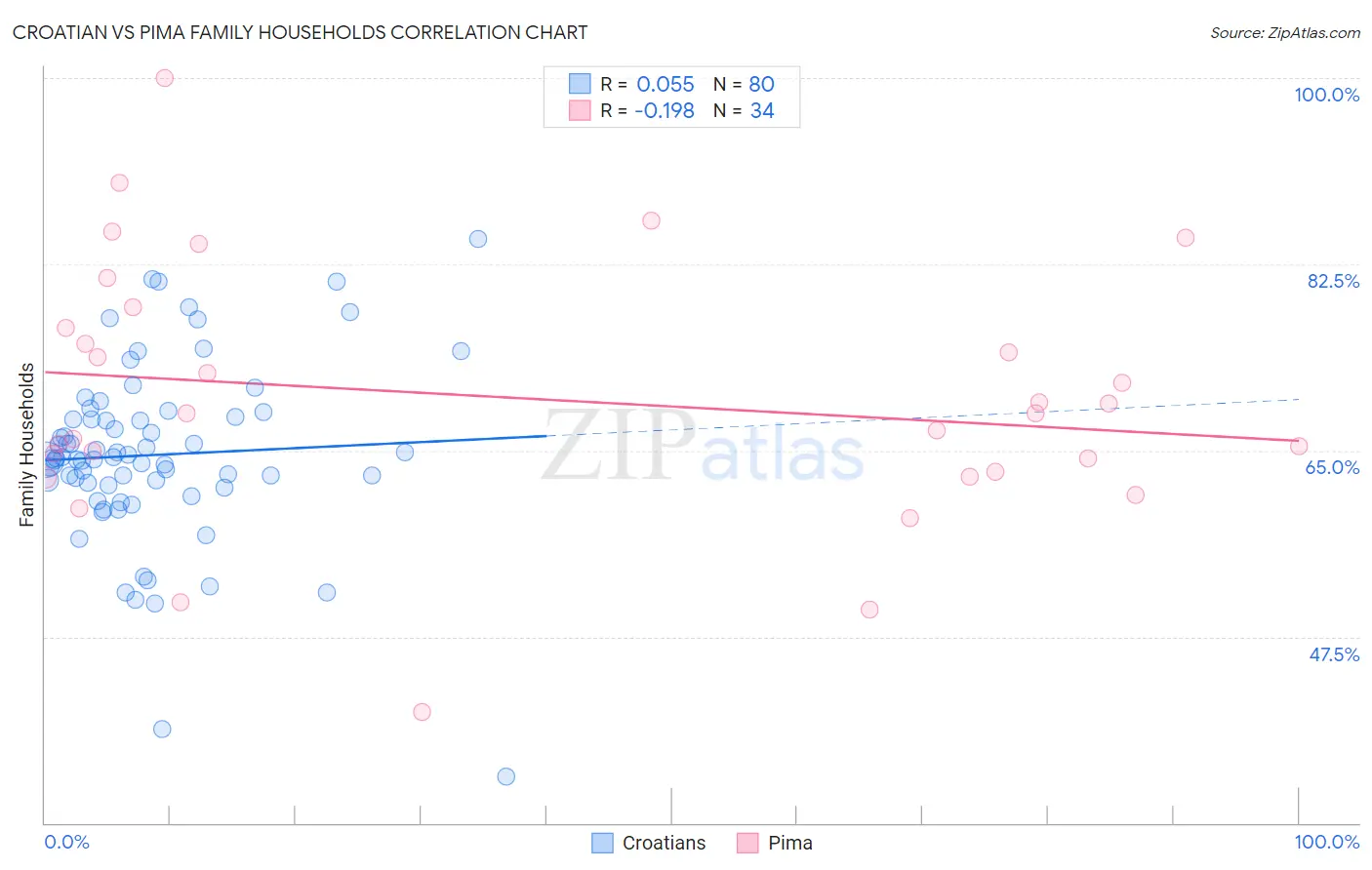 Croatian vs Pima Family Households