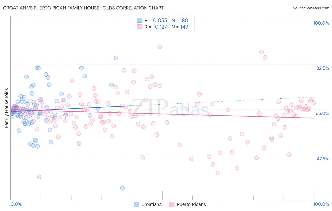 Croatian vs Puerto Rican Family Households