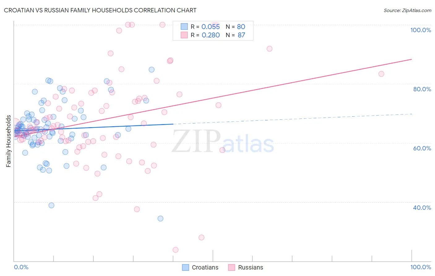 Croatian vs Russian Family Households