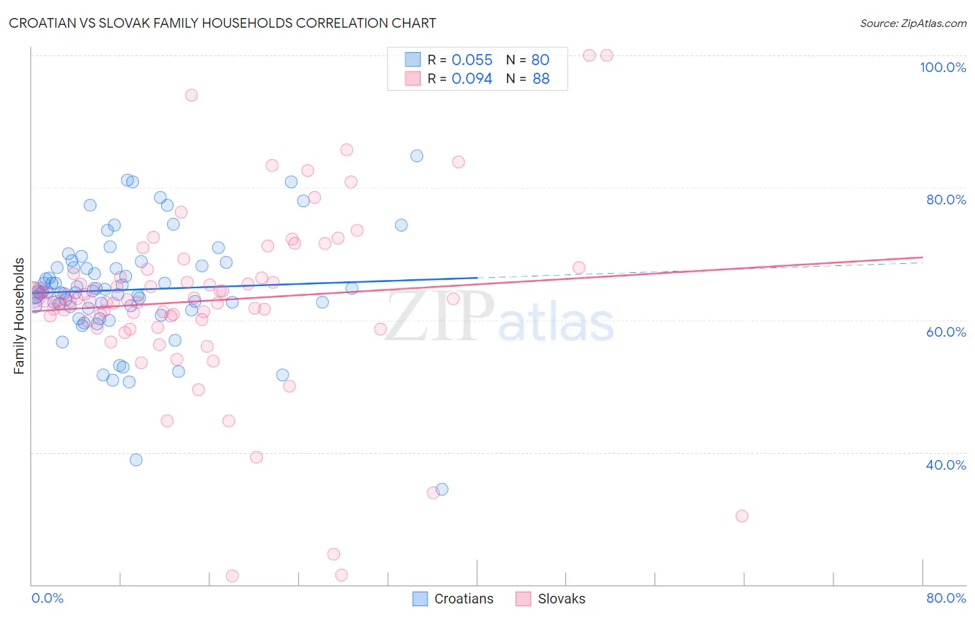 Croatian vs Slovak Family Households