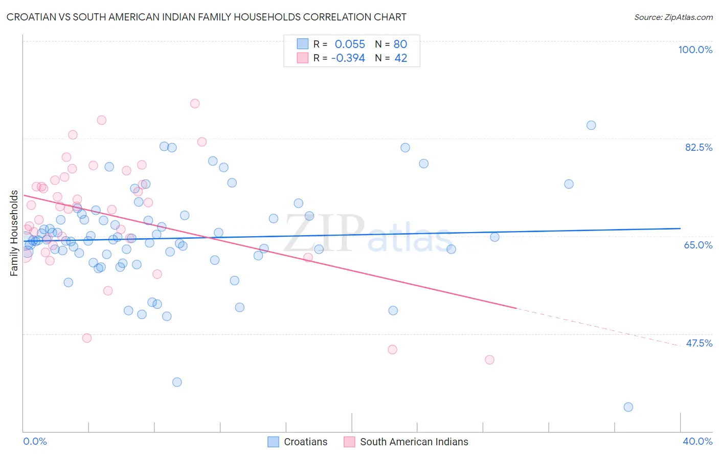 Croatian vs South American Indian Family Households