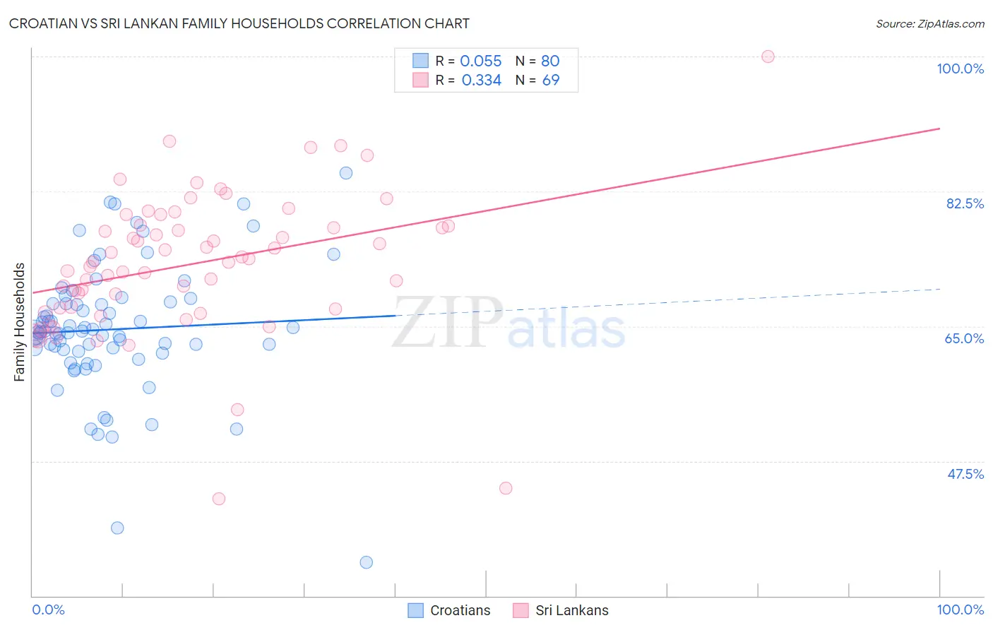 Croatian vs Sri Lankan Family Households