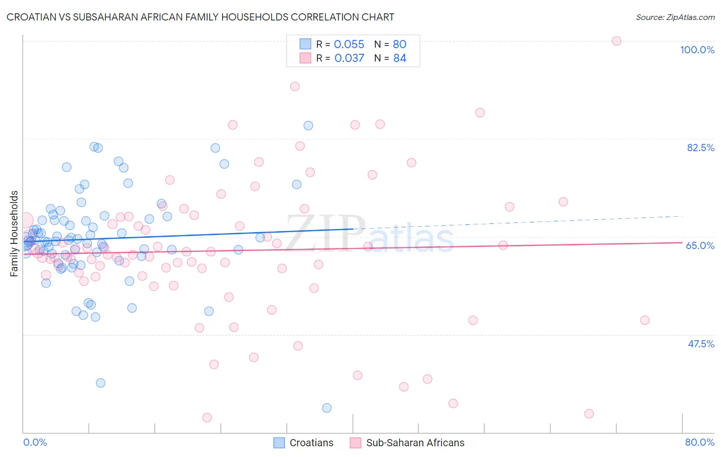 Croatian vs Subsaharan African Family Households