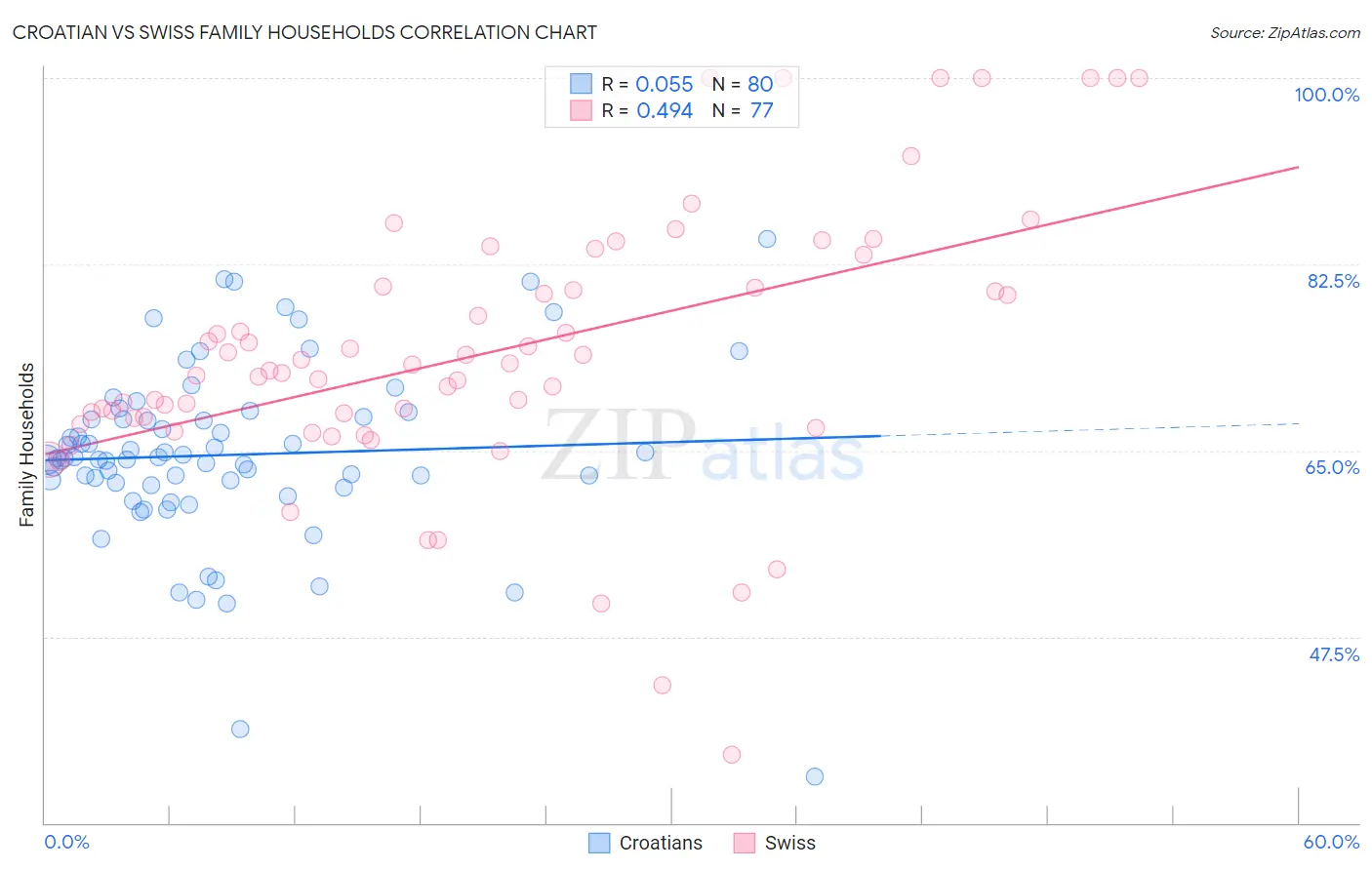 Croatian vs Swiss Family Households