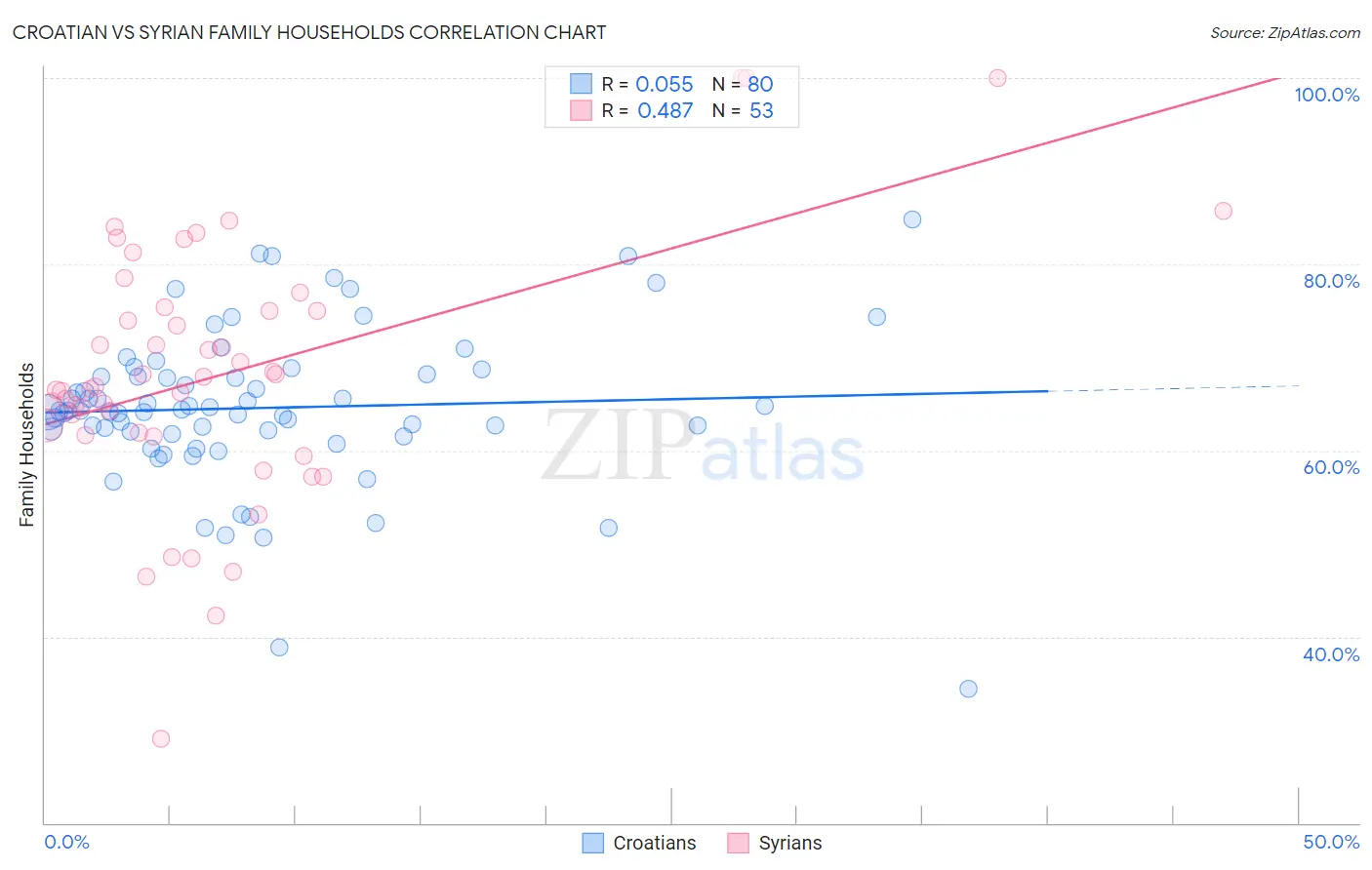 Croatian vs Syrian Family Households