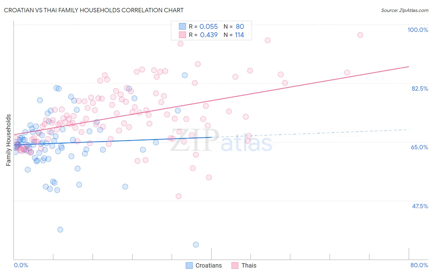Croatian vs Thai Family Households