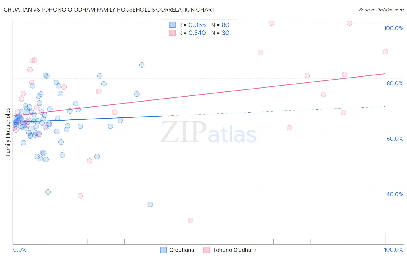 Croatian vs Tohono O'odham Family Households