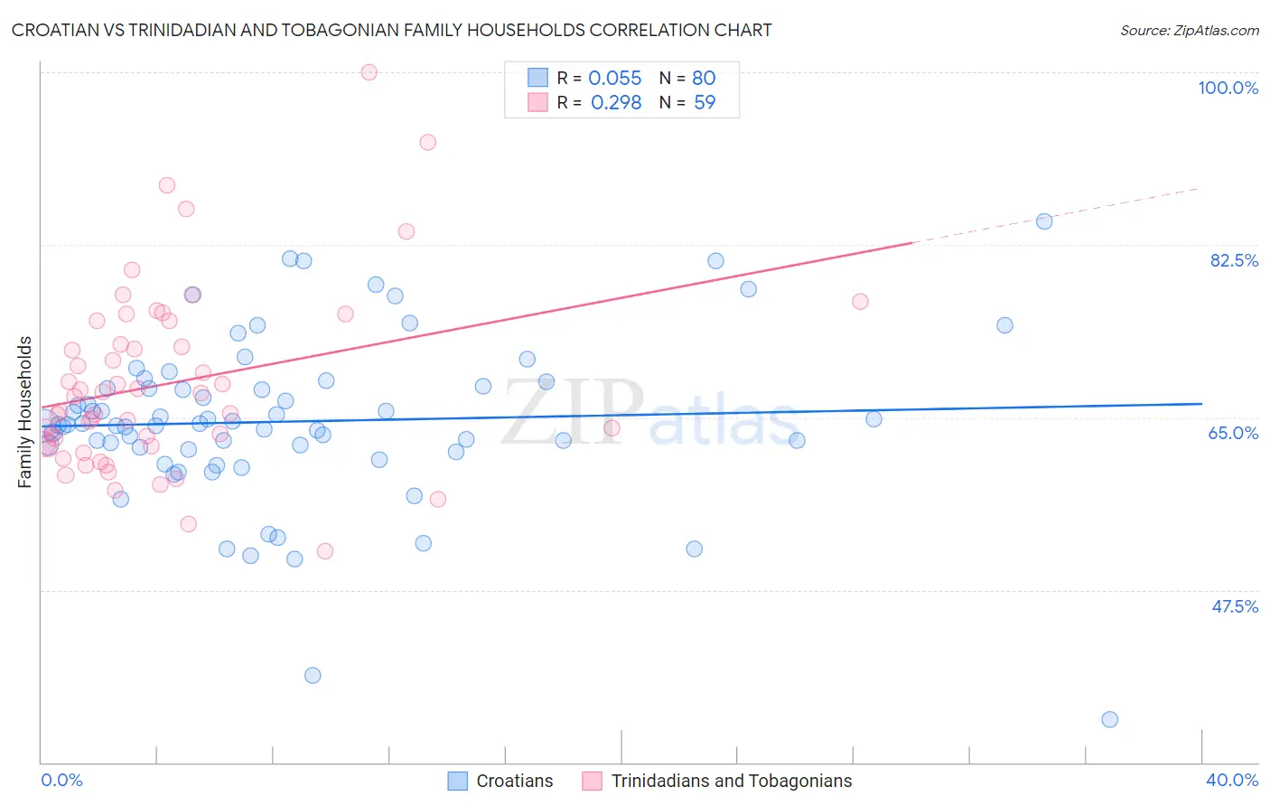 Croatian vs Trinidadian and Tobagonian Family Households