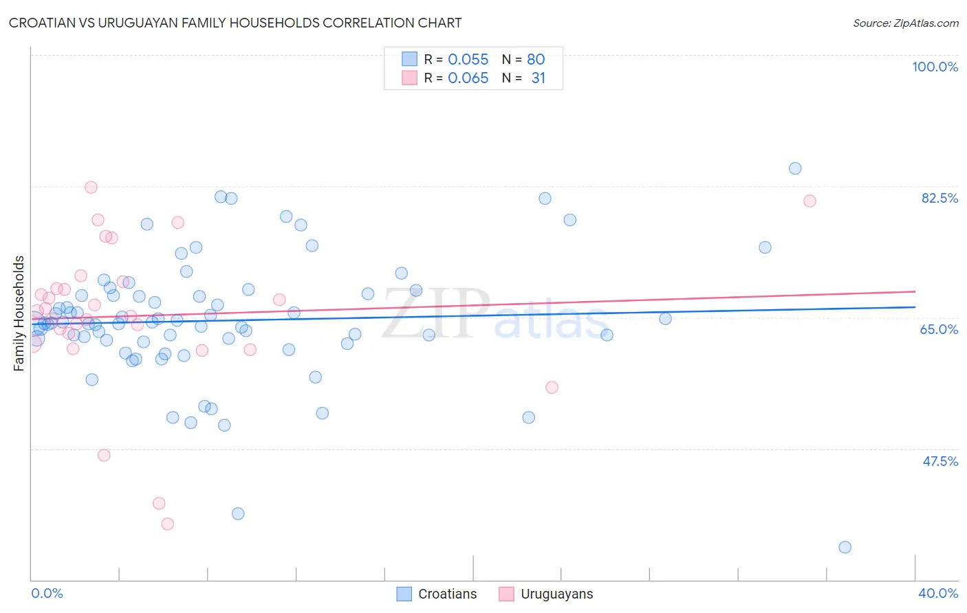 Croatian vs Uruguayan Family Households