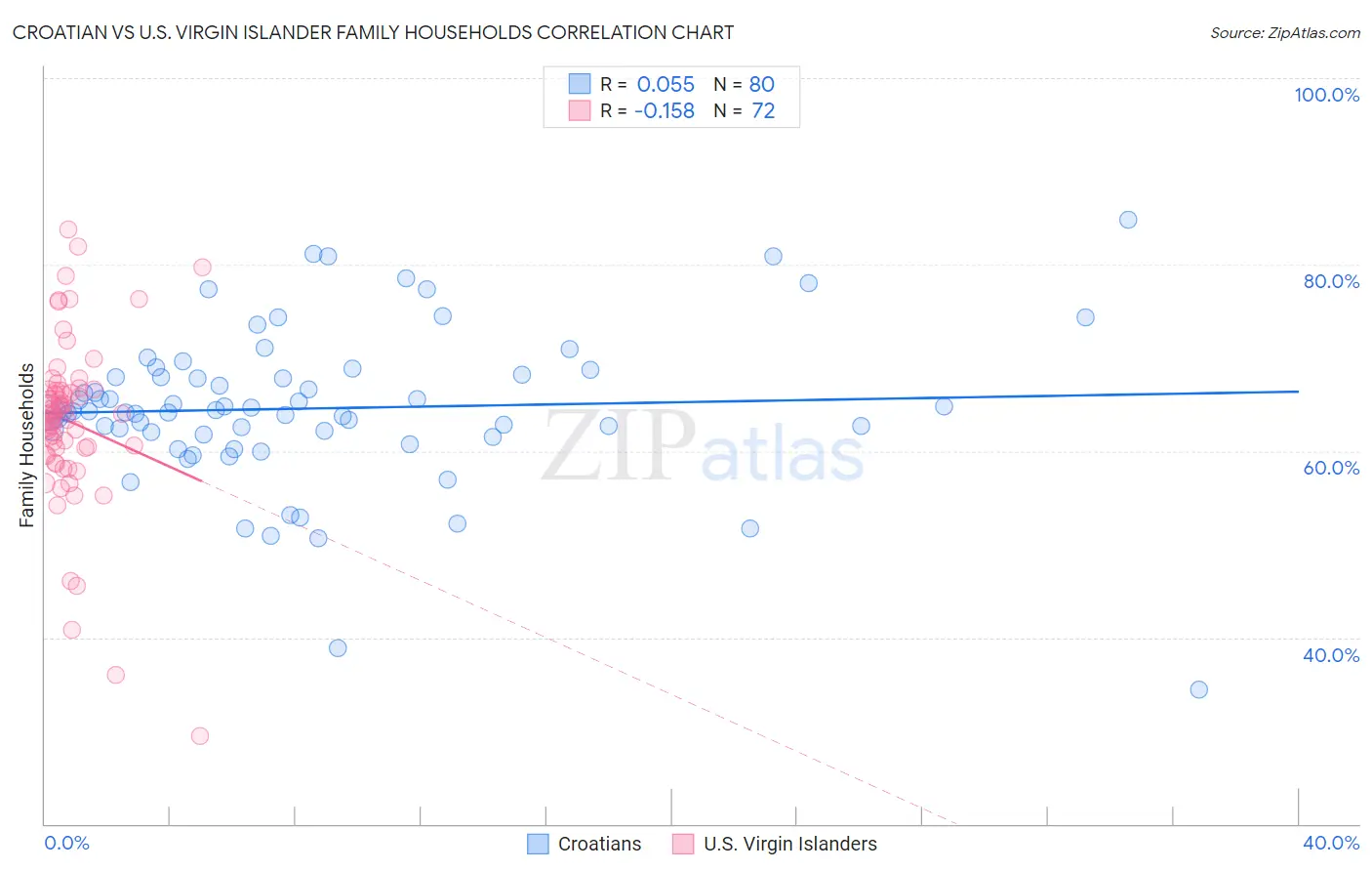 Croatian vs U.S. Virgin Islander Family Households