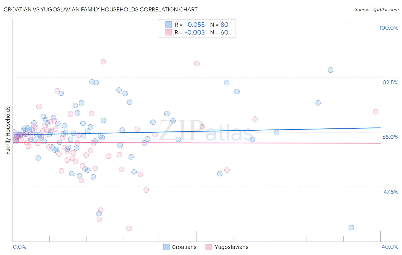 Croatian vs Yugoslavian Family Households