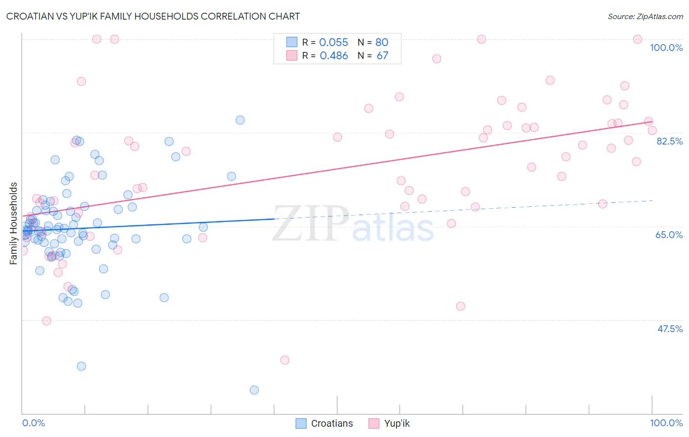 Croatian vs Yup'ik Family Households