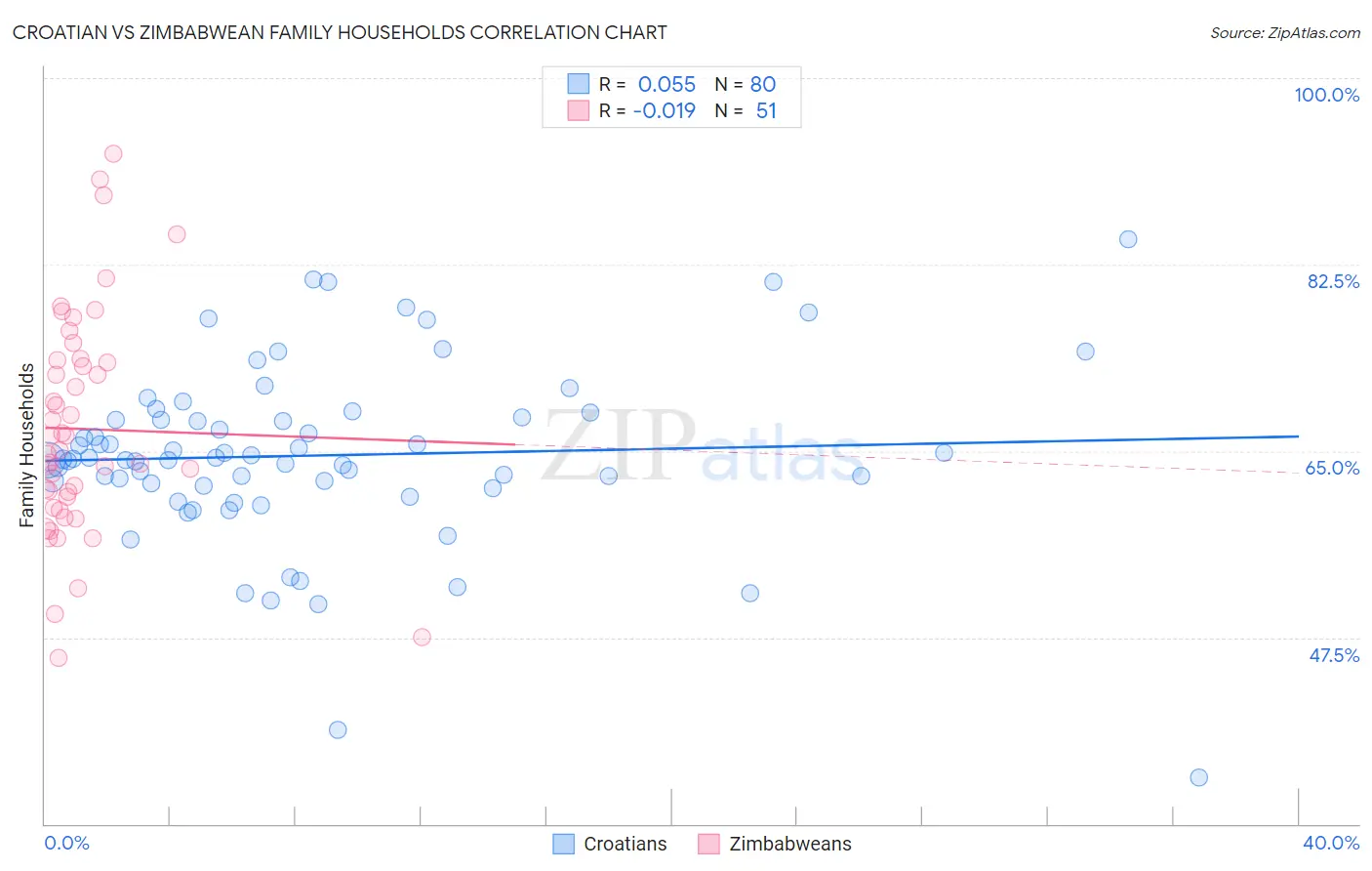Croatian vs Zimbabwean Family Households