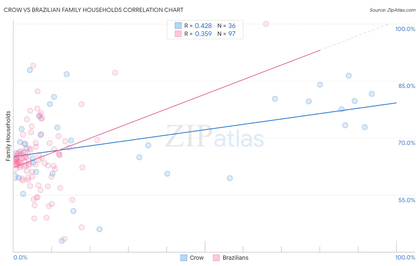 Crow vs Brazilian Family Households
