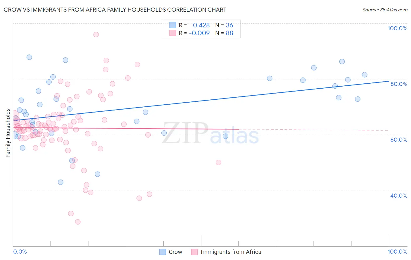 Crow vs Immigrants from Africa Family Households