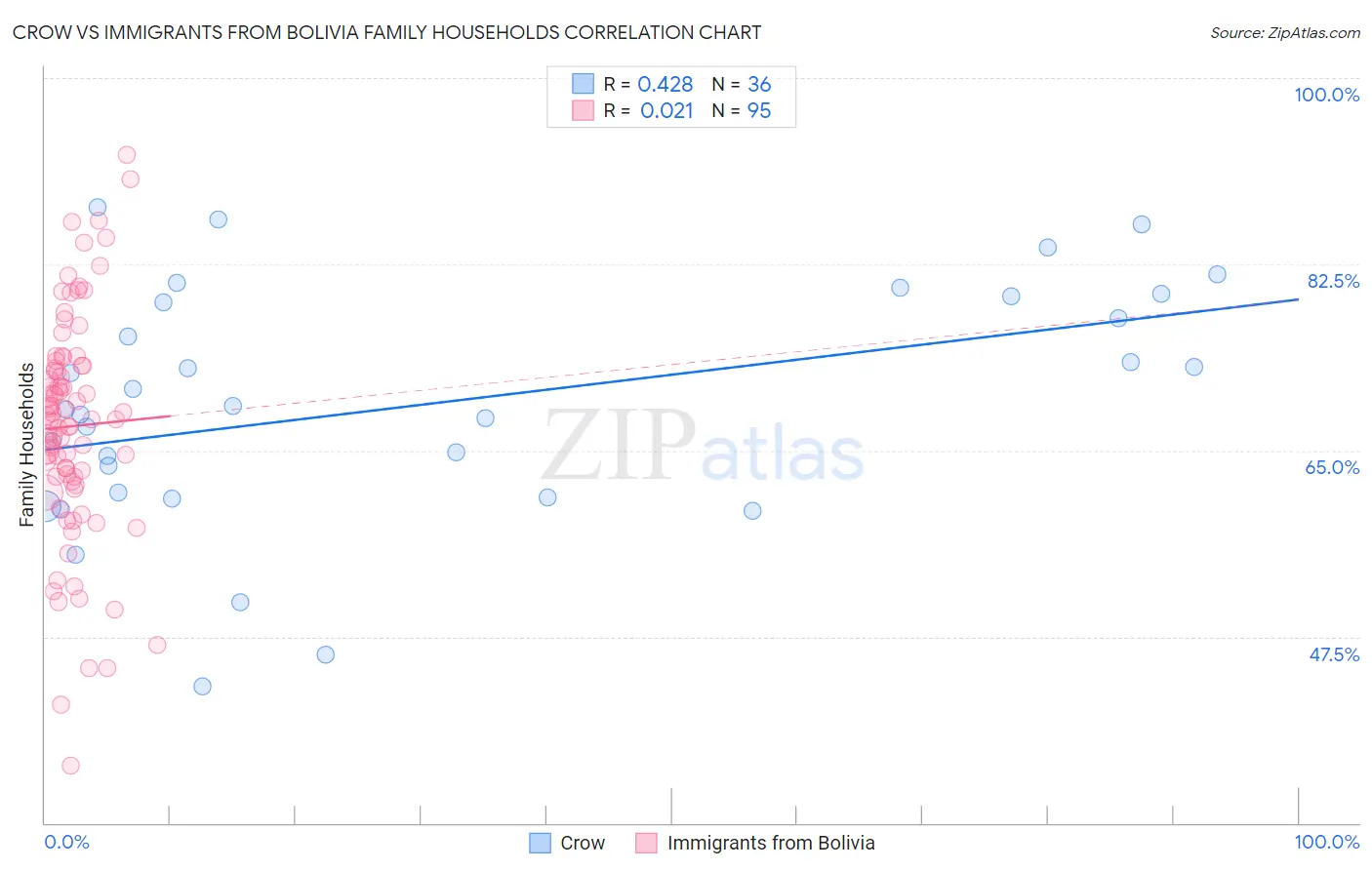 Crow vs Immigrants from Bolivia Family Households