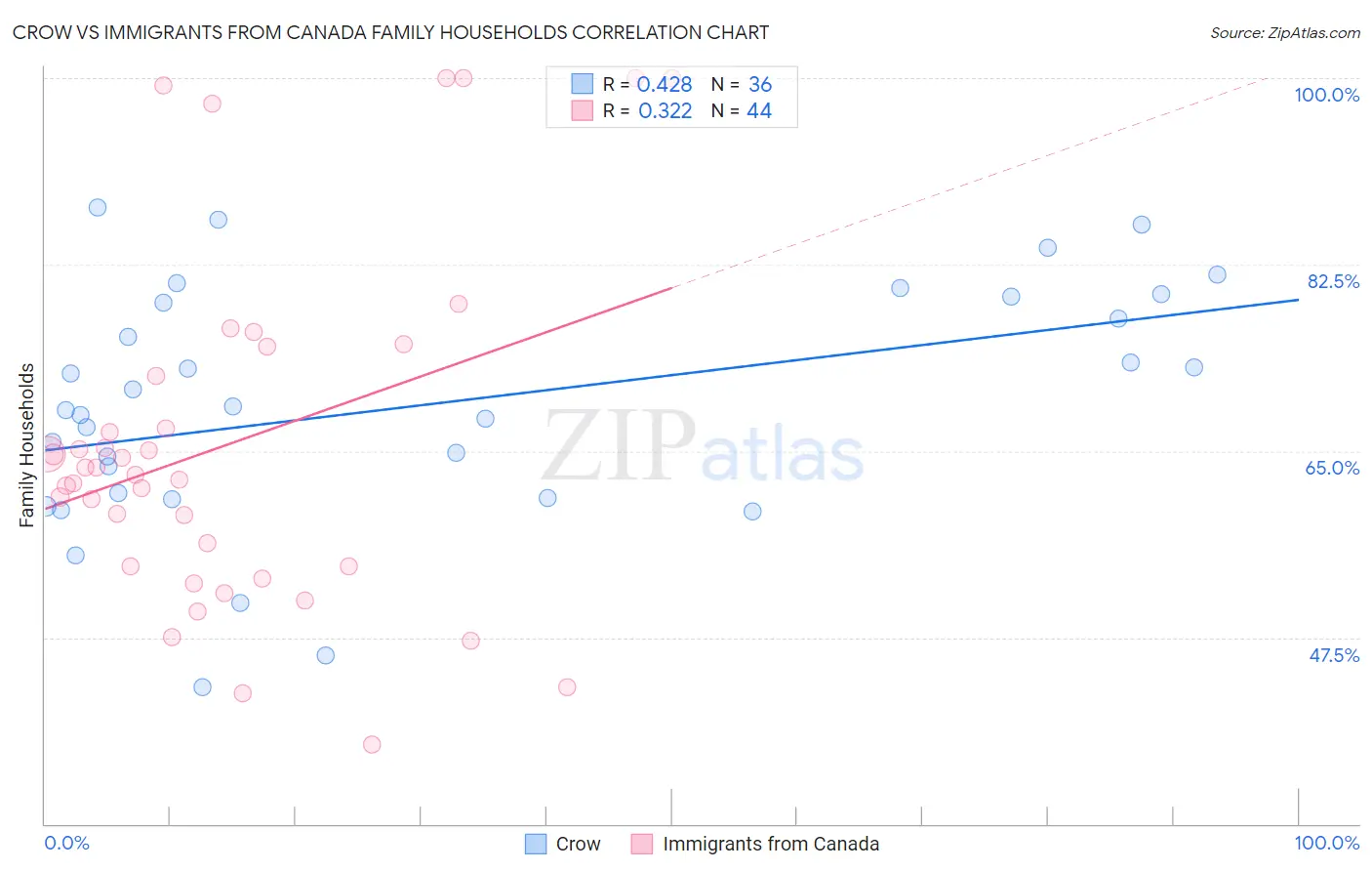 Crow vs Immigrants from Canada Family Households