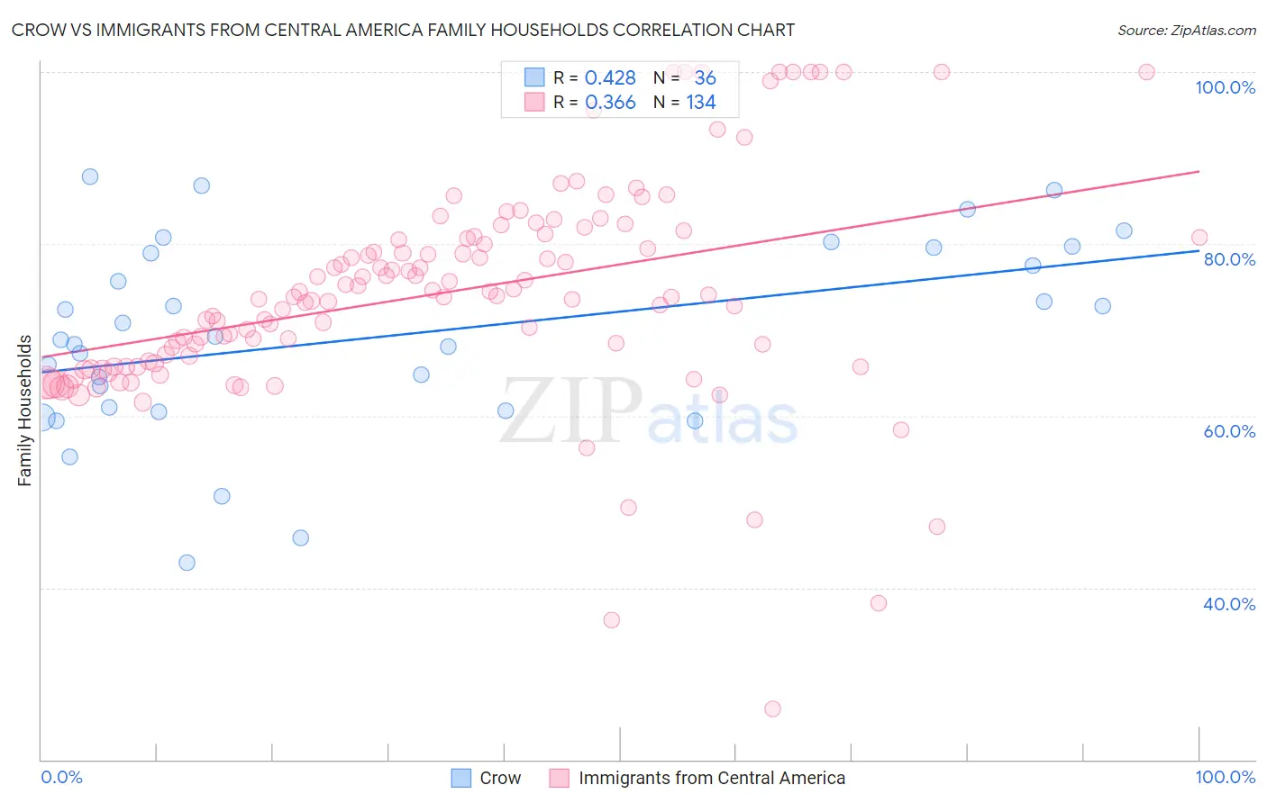 Crow vs Immigrants from Central America Family Households