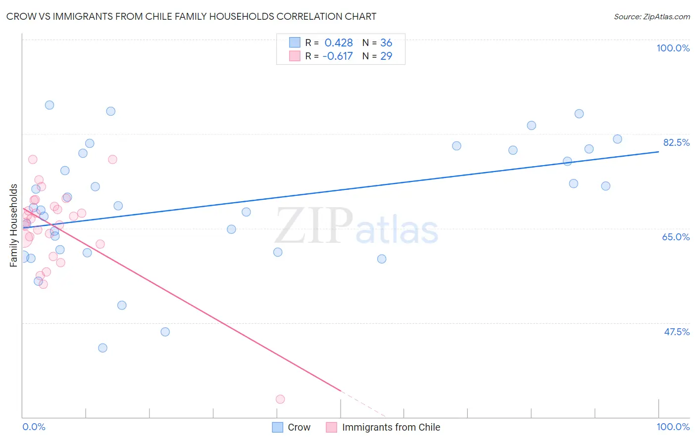 Crow vs Immigrants from Chile Family Households